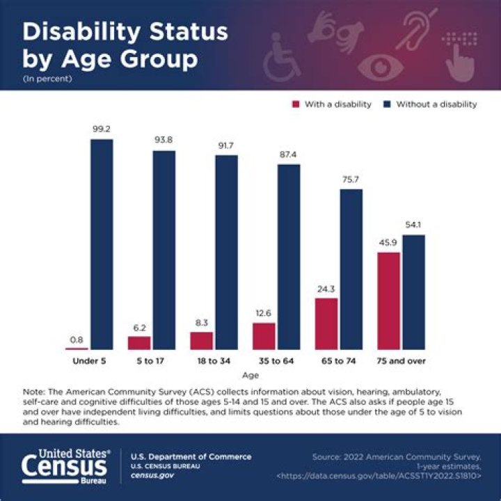 Age and Disability