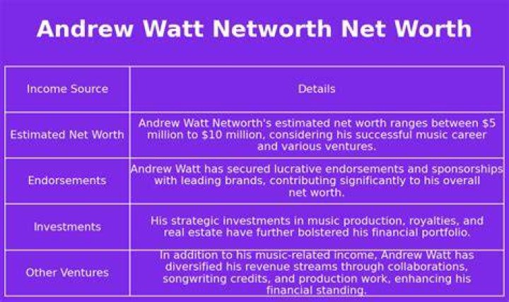 Andrew Watt Net Worth 2024