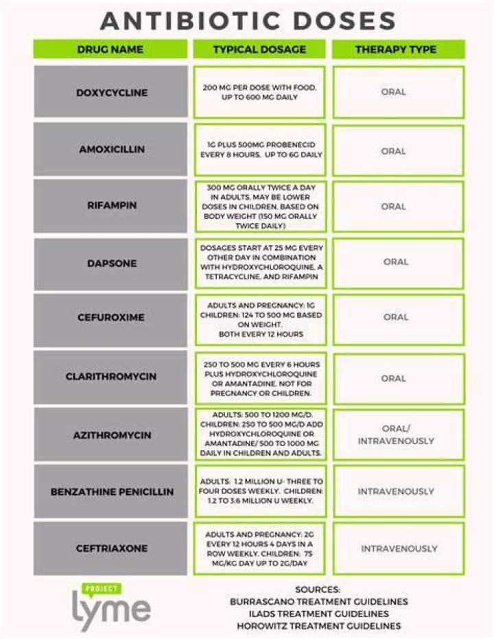 Antibiotics dosage Antibiotics dosage