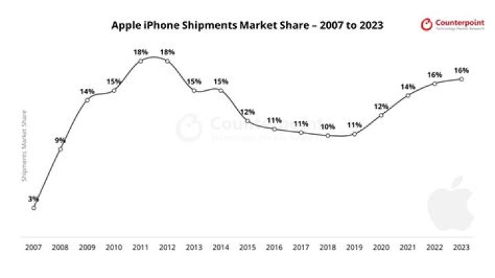 Apple market trends Apple market trends