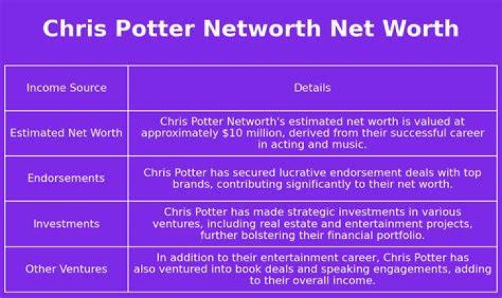 Chris Potter Net Worth 2024