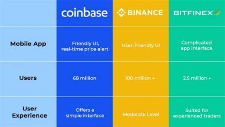 Coinbase vs Other Exchanges Coinbase vs Other Exchanges