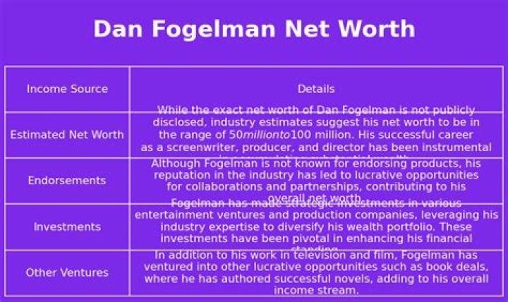 Dan Fogelman Net Worth