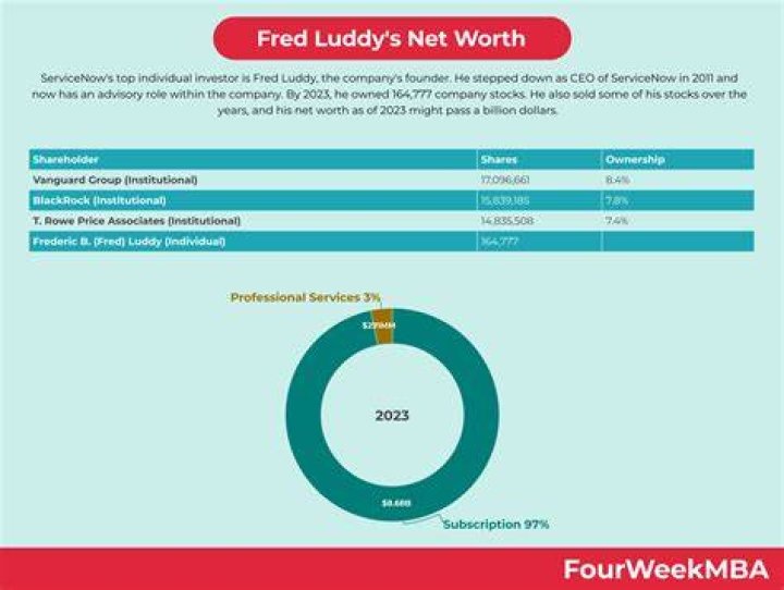 Fred Silverman Net Worth 2024