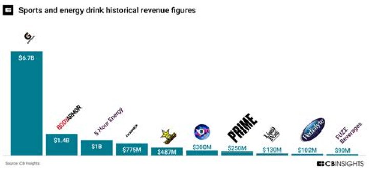 gatorade net worth gatorade net worth