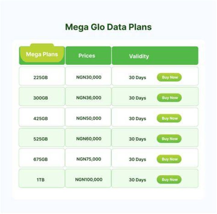 Glo data plans Glo data plans