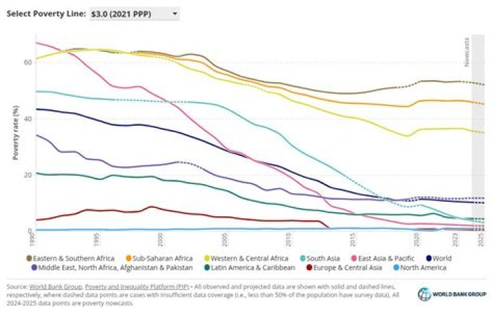 global poverty