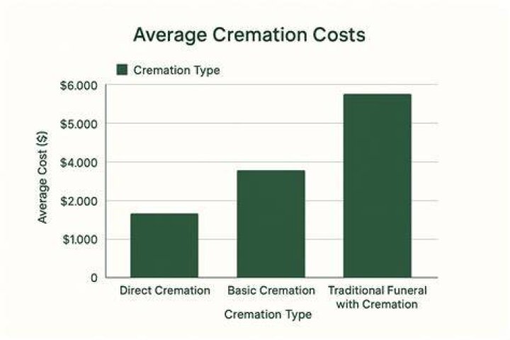 How Much Does It Cost to Cremate?