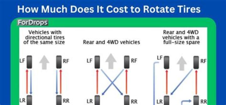 How Much Does It Cost to Rotate Tires?