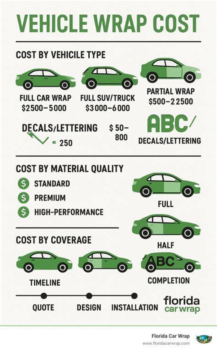 How Much Does It Cost to Wrap Your Car?