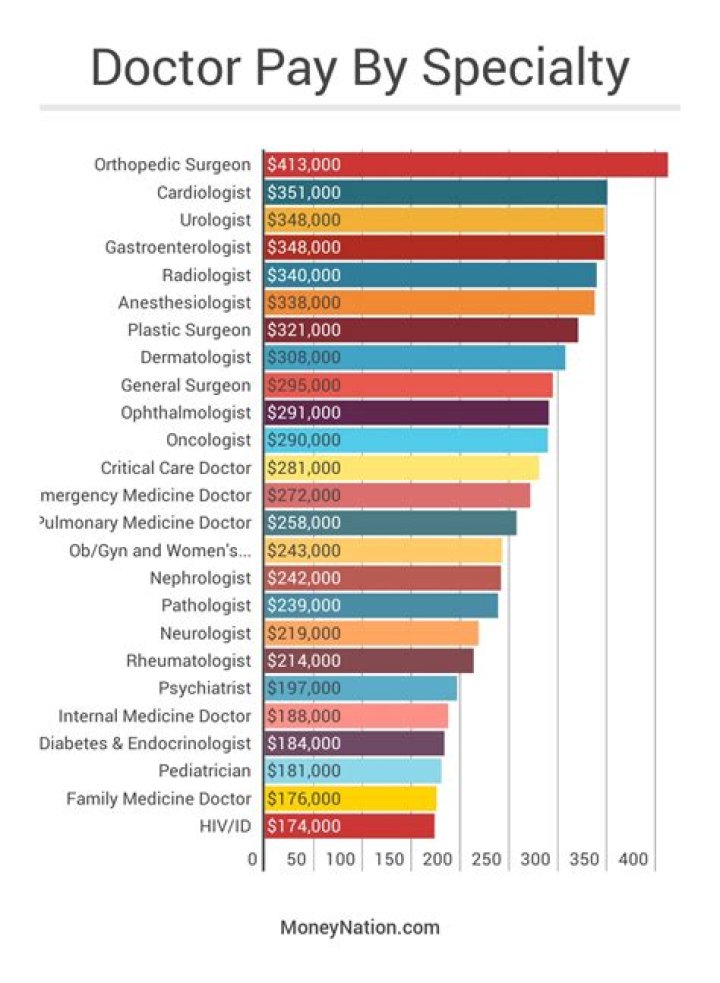 How Much Money Do Doctors Make?