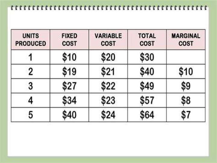 How to Find the Marginal Cost?