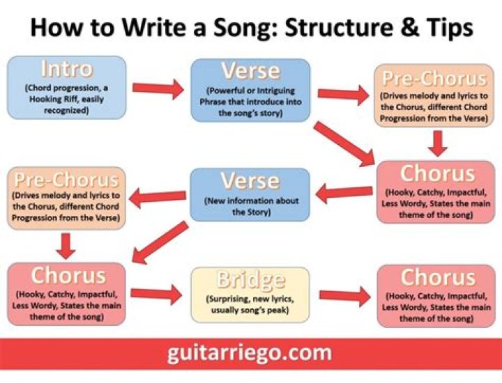 How to Write a Song Introduction | 10 Examples from 2021 Grammy Nominated Songs! - Black Habits