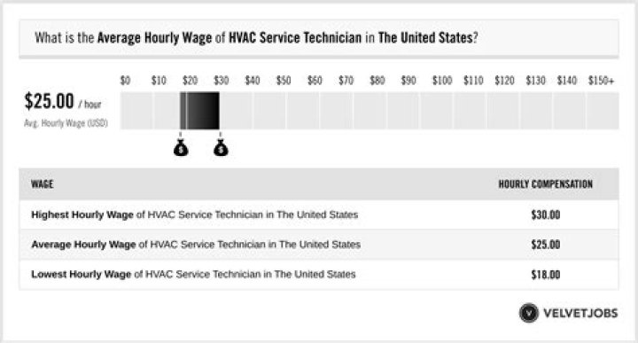 HVAC Technician Hourly Wage HVAC Technician Hourly Wage