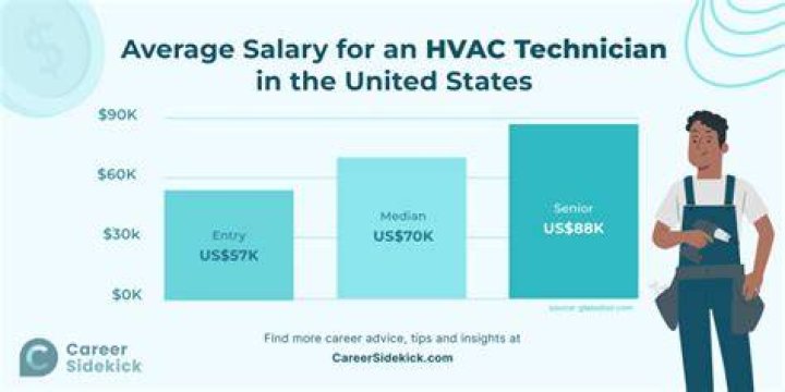 hvac technician salary hvac technician salary