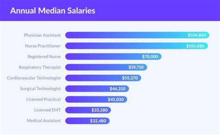 medical practitioner wages
