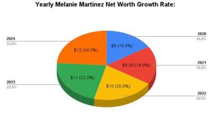 Melanie Martinez Net Worth 2024