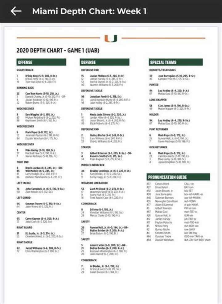 Miami Hurricanes Depth Chart 2023