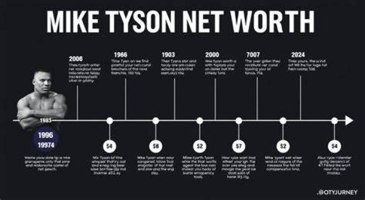 Mike Tyson Net Worth – How Much is Tyson Worth?