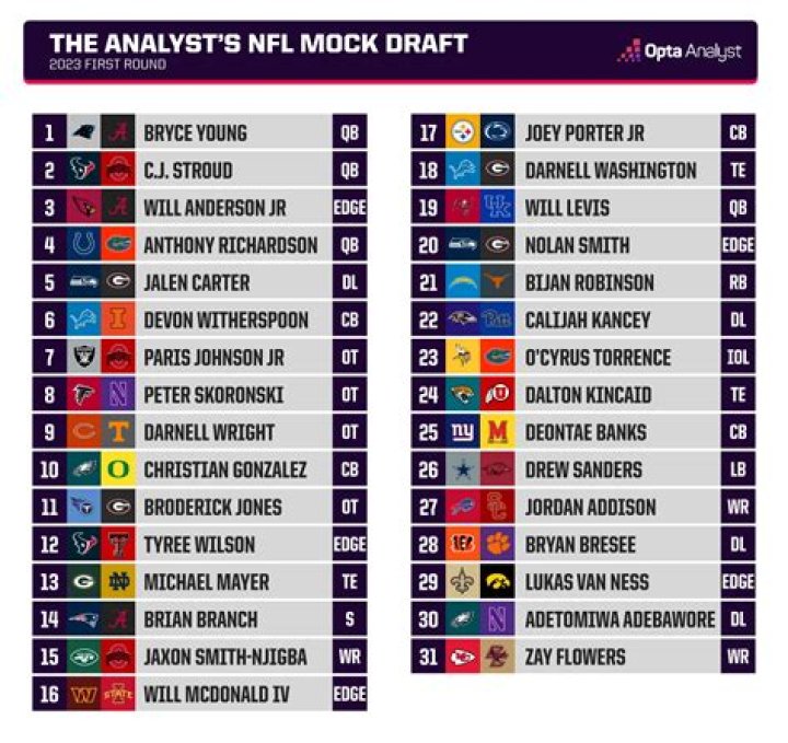 Most Draft Picks by Conference, 2023 NFL Draft