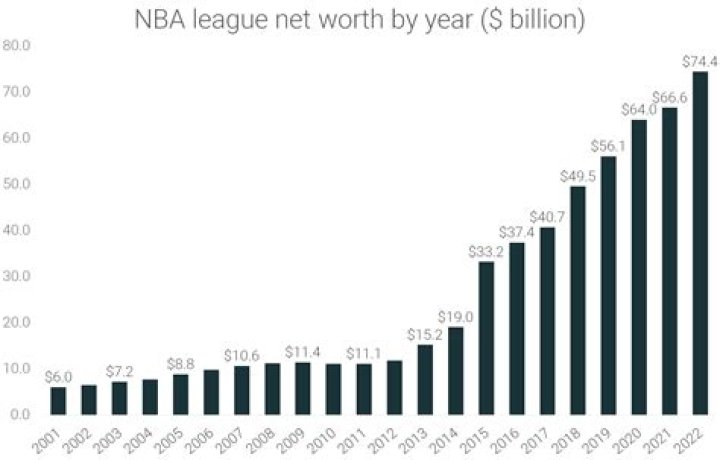 nba net worth