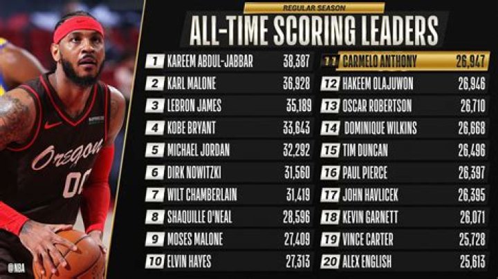 NBA Scoring Records NBA Scoring Records