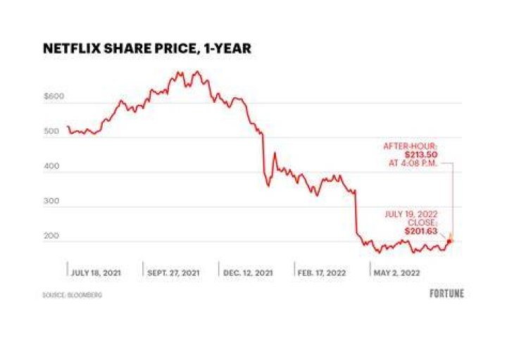 Netflix Stock Price Chart