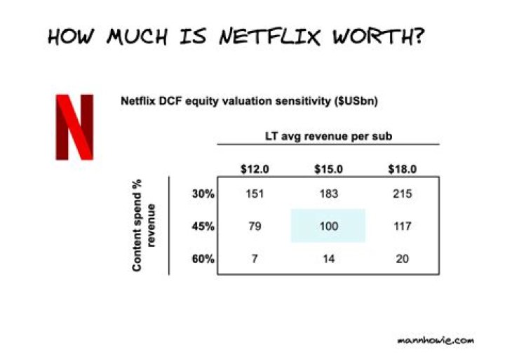 Netflix Valuation Measures