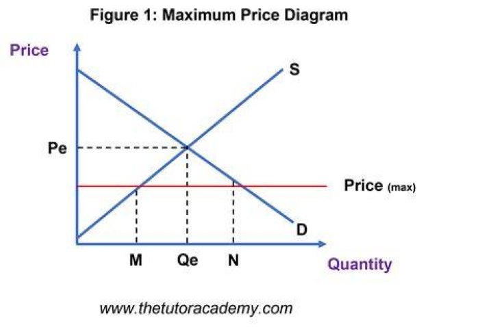 price
