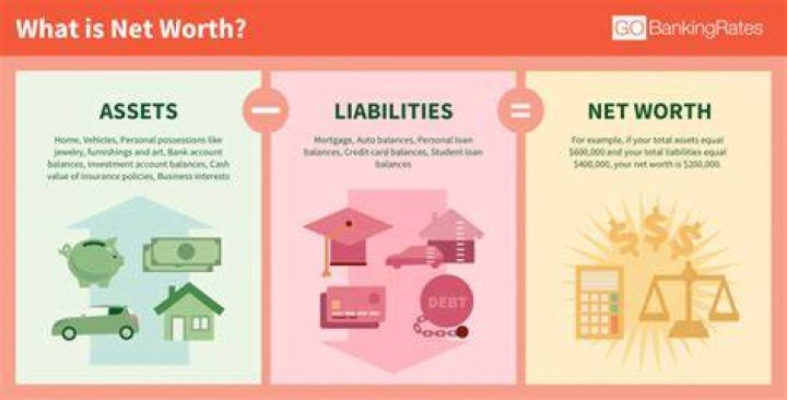 Problem Net Worth