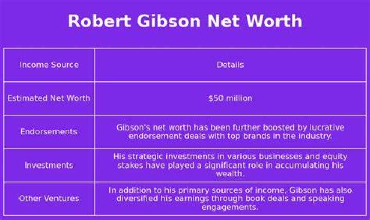 Robert Gibson Net Worth 2024