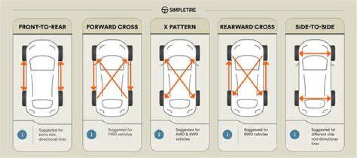 tire rotation
