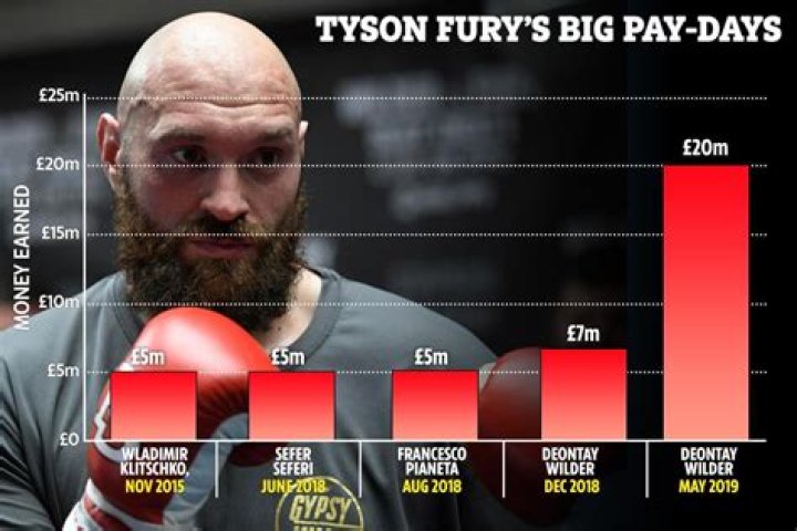 tyson fury charities
