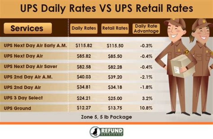 UPS Overnight Shipping Cost