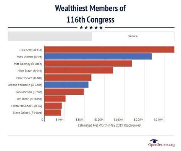 wealthy senators